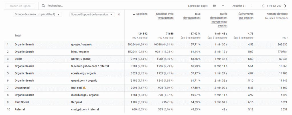 Les IA permettent également de faire découvrir votre contenu et vos produits à une audience plus qualifiée